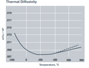 thermal Diffusivity of type GE 124 fused quartz